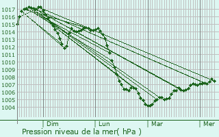 Graphe de la pression atmosphrique prvue pour Chamboeuf