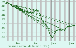 Graphe de la pression atmosphrique prvue pour chilleuses