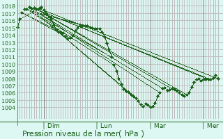 Graphe de la pression atmosphrique prvue pour Marchastel