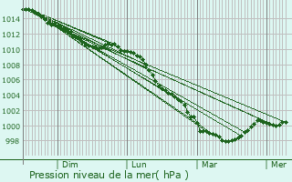 Graphe de la pression atmosphrique prvue pour Airan