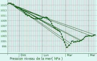 Graphe de la pression atmosphrique prvue pour pieds