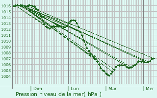 Graphe de la pression atmosphrique prvue pour Ouges