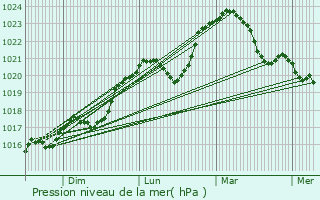 Graphe de la pression atmosphrique prvue pour Paray-le-Monial