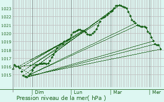 Graphe de la pression atmosphrique prvue pour Perrigny