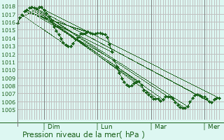 Graphe de la pression atmosphrique prvue pour Sergy