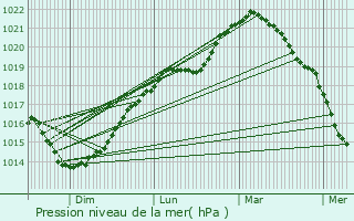 Graphe de la pression atmosphrique prvue pour Saint-Paul-aux-Bois