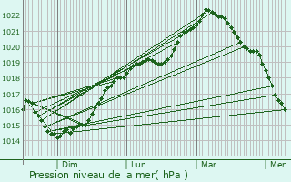 Graphe de la pression atmosphrique prvue pour Ronchres