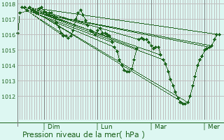 Graphe de la pression atmosphrique prvue pour Saint-Germain-de-Calberte