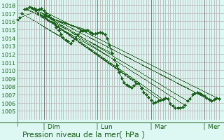 Graphe de la pression atmosphrique prvue pour Arbignieu