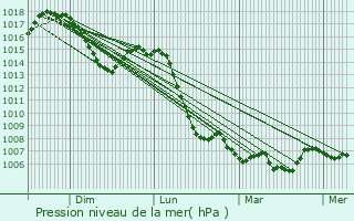 Graphe de la pression atmosphrique prvue pour Chaley