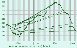 Graphe de la pression atmosphrique prvue pour Cuirieux