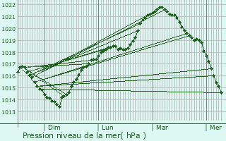 Graphe de la pression atmosphrique prvue pour Mondrepuis