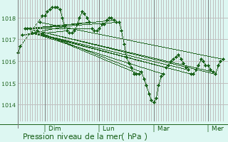 Graphe de la pression atmosphrique prvue pour Saint-Tropez