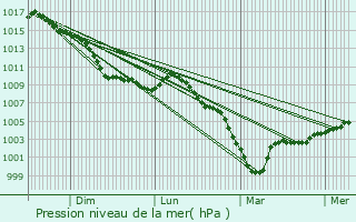 Graphe de la pression atmosphrique prvue pour Salency