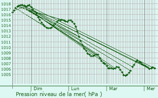 Graphe de la pression atmosphrique prvue pour La Thuile