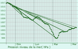 Graphe de la pression atmosphrique prvue pour Vrly