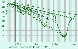 Graphe de la pression atmosphrique prvue pour Fraissinet-de-Lozre
