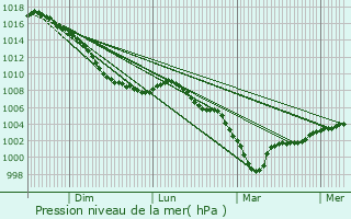 Graphe de la pression atmosphrique prvue pour Couturelle