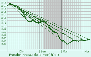 Graphe de la pression atmosphrique prvue pour Metz