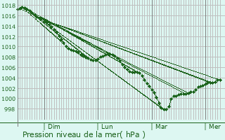 Graphe de la pression atmosphrique prvue pour Ergny