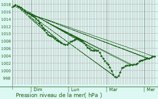 Graphe de la pression atmosphrique prvue pour Blessy