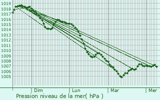 Graphe de la pression atmosphrique prvue pour Mayres