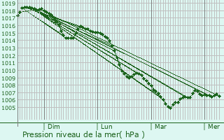 Graphe de la pression atmosphrique prvue pour Sablires