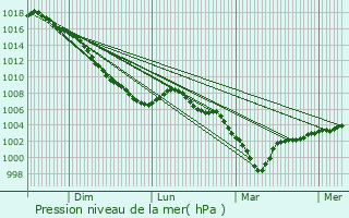 Graphe de la pression atmosphrique prvue pour Lo-Reninge