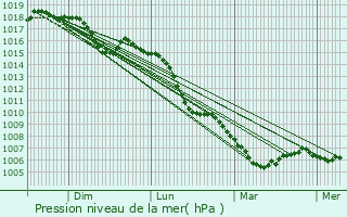 Graphe de la pression atmosphrique prvue pour Seynes