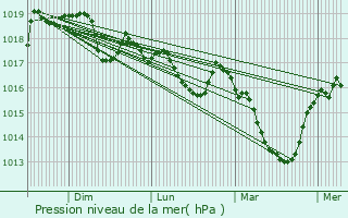 Graphe de la pression atmosphrique prvue pour Fourcatier-et-Maison-Neuve