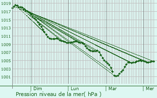 Graphe de la pression atmosphrique prvue pour Yvoir