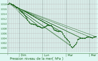 Graphe de la pression atmosphrique prvue pour Ecaussinnes