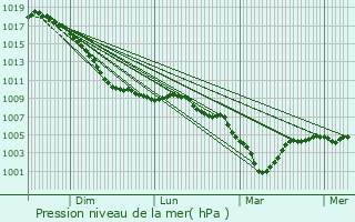 Graphe de la pression atmosphrique prvue pour Sambreville