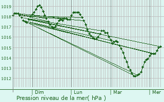 Graphe de la pression atmosphrique prvue pour Reichstett
