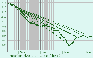 Graphe de la pression atmosphrique prvue pour Egheze