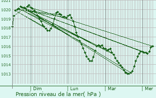 Graphe de la pression atmosphrique prvue pour Lamontlari