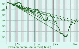 Graphe de la pression atmosphrique prvue pour Plaimbois-Vennes