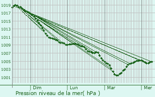 Graphe de la pression atmosphrique prvue pour Sint-Truiden