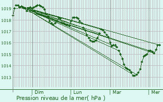 Graphe de la pression atmosphrique prvue pour Fontaine-ls-Clerval