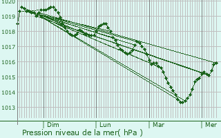 Graphe de la pression atmosphrique prvue pour Thoraise