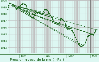 Graphe de la pression atmosphrique prvue pour La Villedieu-en-Fontenette