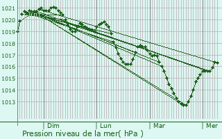 Graphe de la pression atmosphrique prvue pour Lamothe