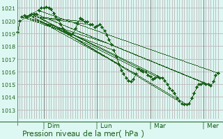 Graphe de la pression atmosphrique prvue pour Lacroisille