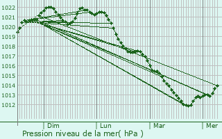 Graphe de la pression atmosphrique prvue pour Vivier-au-Court