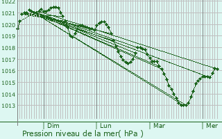 Graphe de la pression atmosphrique prvue pour Brenat