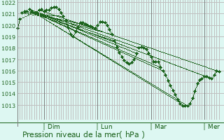Graphe de la pression atmosphrique prvue pour Mareugheol