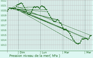 Graphe de la pression atmosphrique prvue pour Montier-en-l