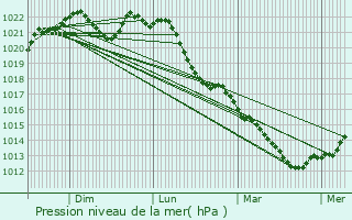 Graphe de la pression atmosphrique prvue pour Alincourt