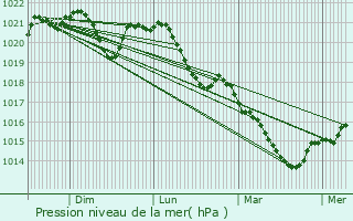 Graphe de la pression atmosphrique prvue pour Chalaux
