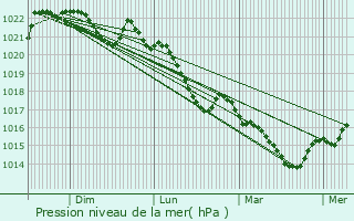 Graphe de la pression atmosphrique prvue pour Champagnac-de-Blair